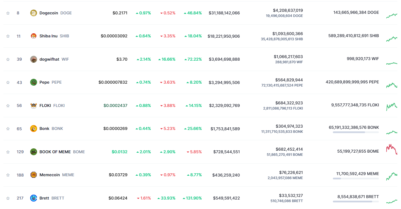 Solana-Based Memecoin Dogwifhat Soars, Surpassing Pepe as Third-Largest