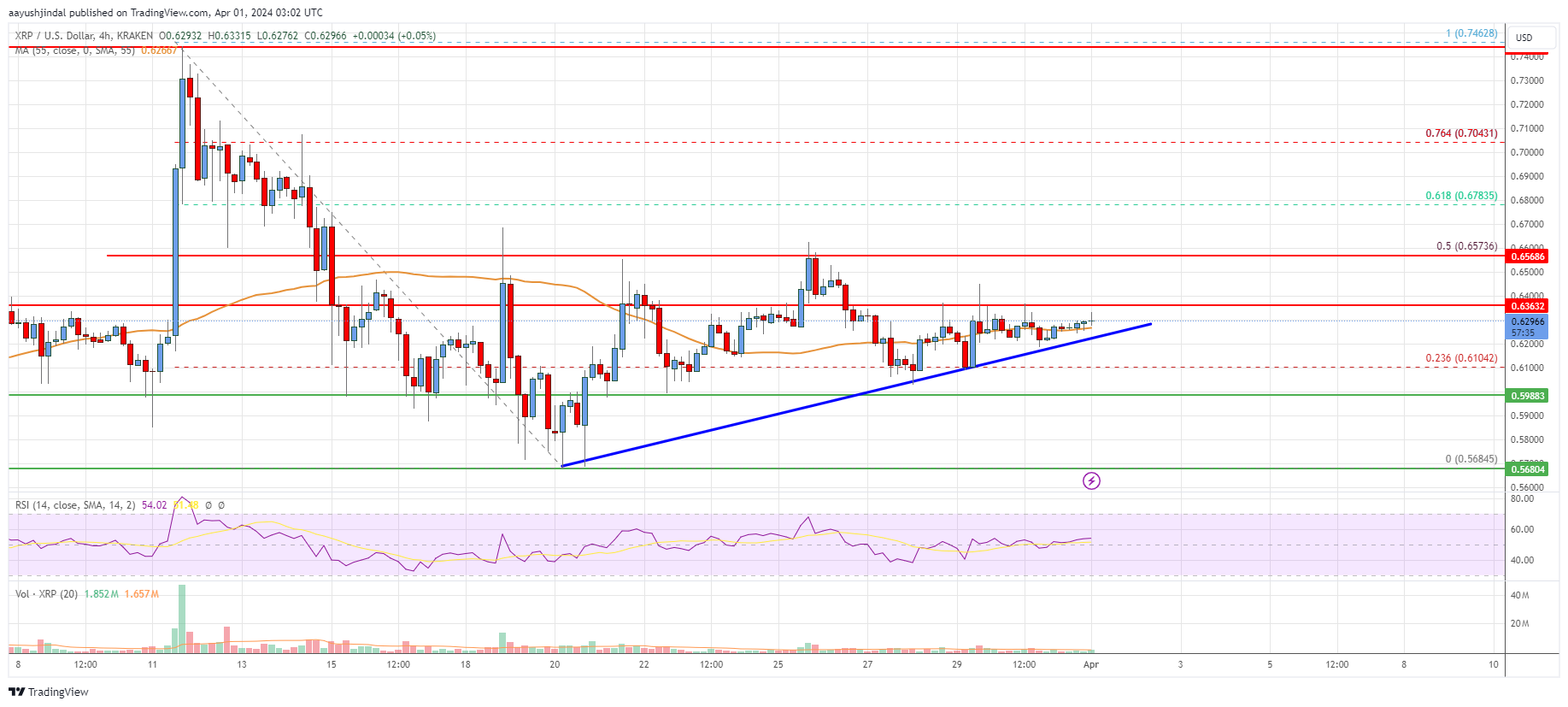 XRP Price Consolidates Above $0.60, Prepares for Potential Surge