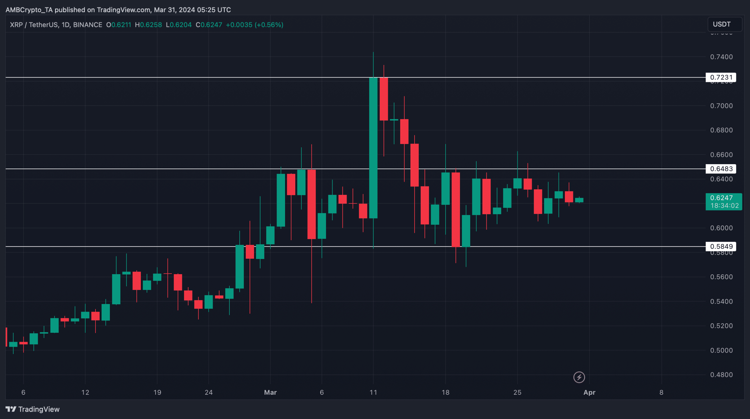 XRP 가격은 약간 변동하고 추세는 불분명합니다.