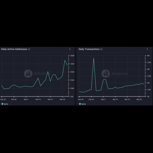 Aptosのネットワークアクティビティが急増し、APTの価格が爆発的に上昇する