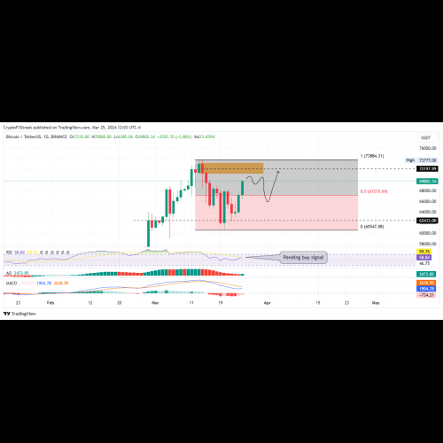 Bitcoin steigt auf 70.000 US-Dollar: Halbierungshype oder ETF-Rückenwind?