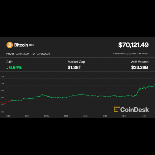 比特币飙升至 70,000 美元以上：反弹还是虚假希望？