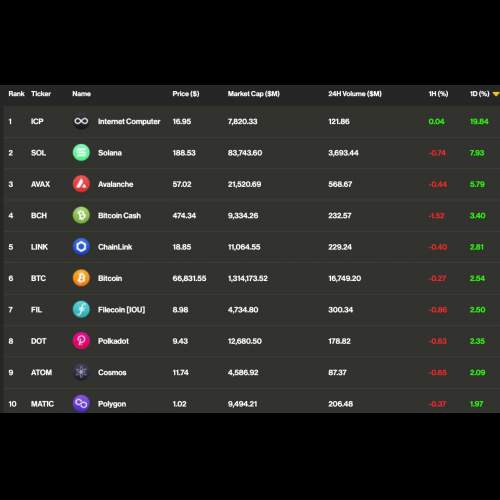 BlackRock's Tokenization Spurs Crypto Market Surge