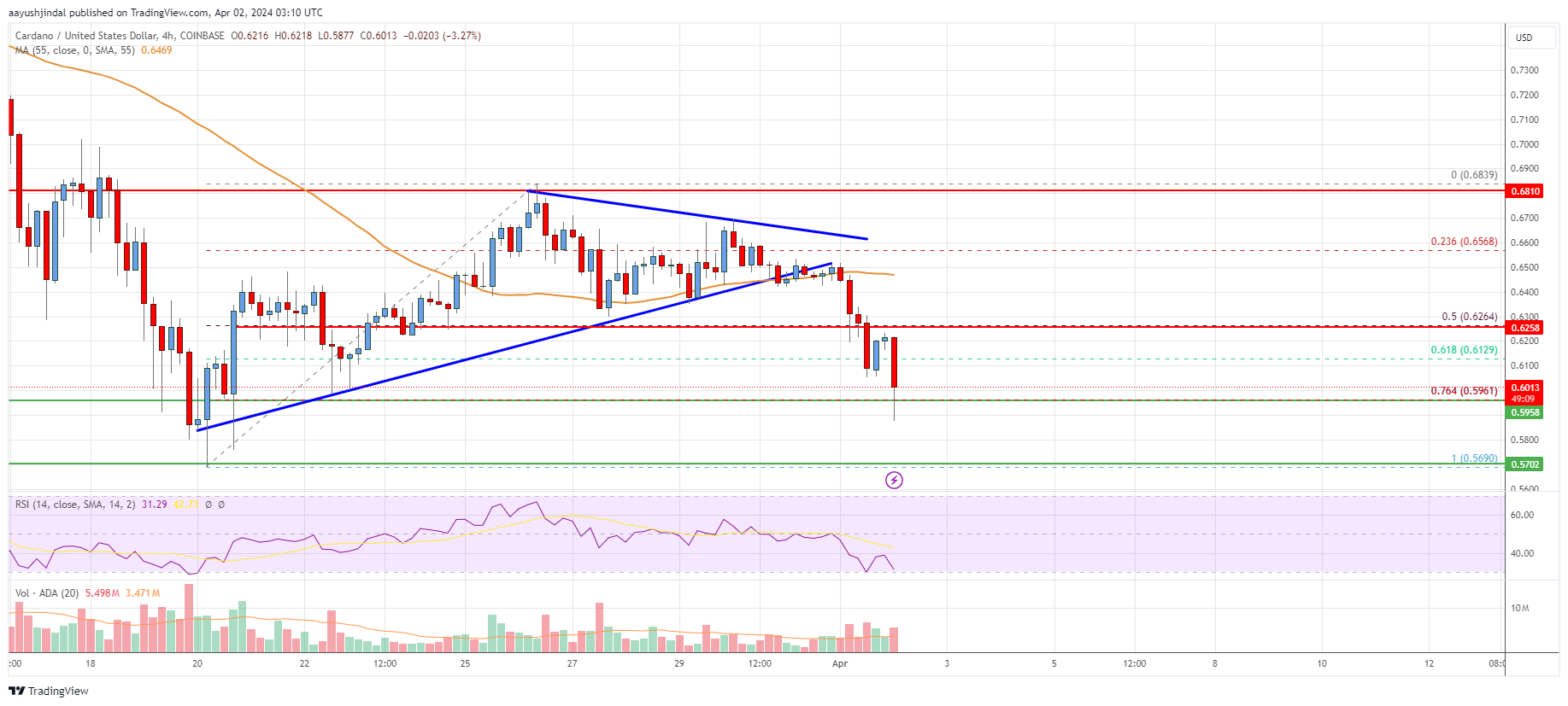 Cardano Price Slides Below $0.650, Signaling Bearish Correction