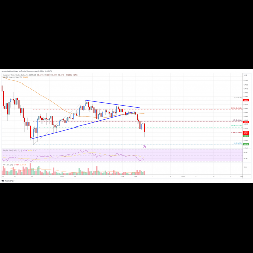 Cardano Price Slides Below $0.650, Signaling Bearish Correction