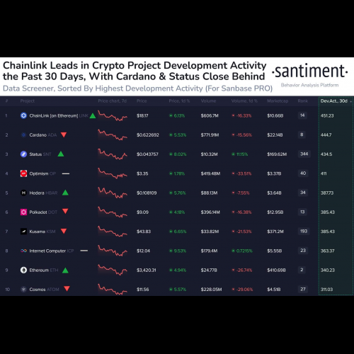 Chainlink Surges Past Cardano and Polkadot in Record-Breaking Developer Commitment