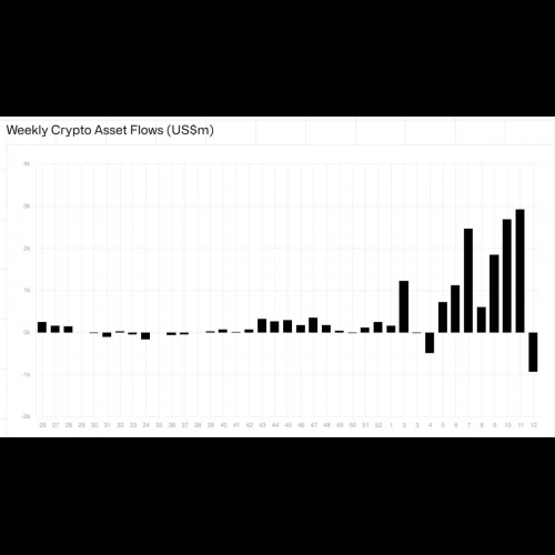 加密货币基金流出飙升至历史新高：比特币下跌和 GBTC 重组推动资金外流