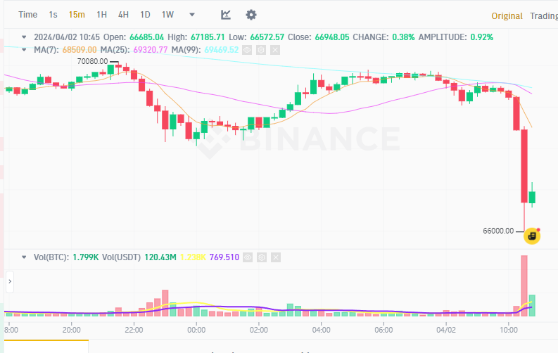 Les prix du marché des crypto-monnaies chutent alors que les liquidations augmentent, le Shiba Inu et le Dogecoin boom