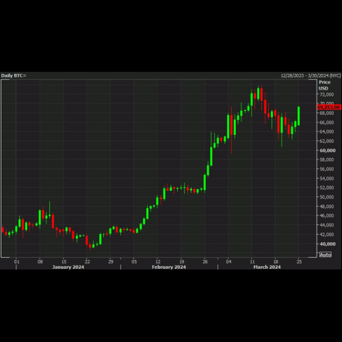 Cryptocurrency Market Soars as Bitcoin Breaks Bearish Grip