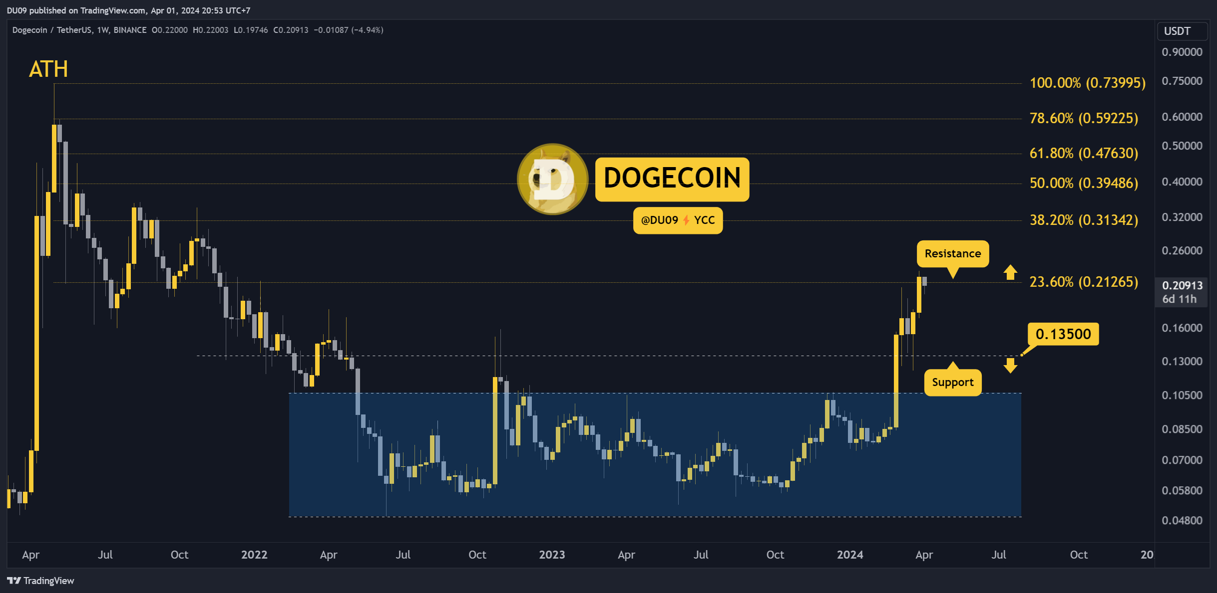 Les données techniques suggèrent un rachat haussier, Dogecoin prêt à rebondir