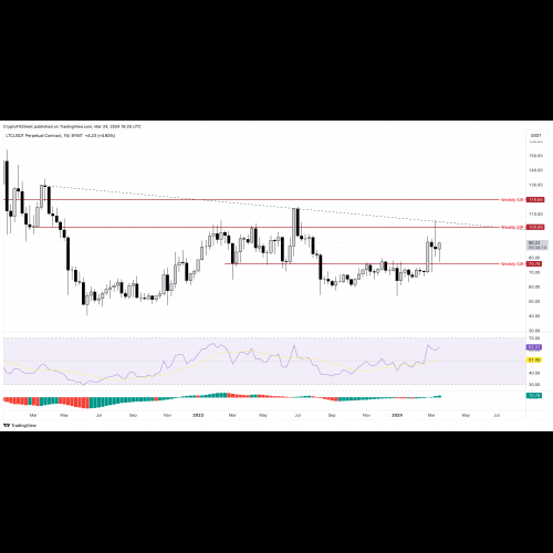 Litecoin Poised to Surge Past Barriers, Targeting $119.84