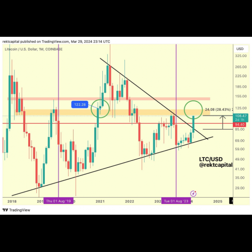 Litecoin steigt über 105 US-Dollar und prognostiziert einen epischen Anstieg im April