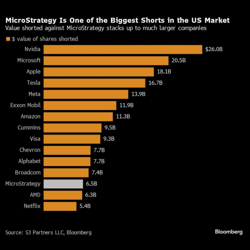 Short Sellers Dig In on Crypto Stocks Despite Bitcoin Surge