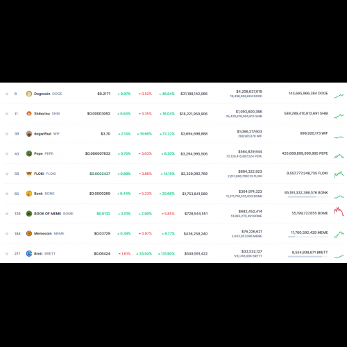 Solana-Based Memecoin Dogwifhat Soars, Surpassing Pepe as Third-Largest