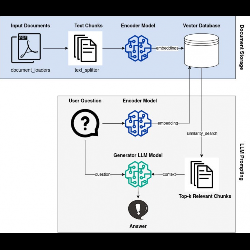 Unlocking Enhanced Language Models: Retrieval-Augmented Generation Unveiled