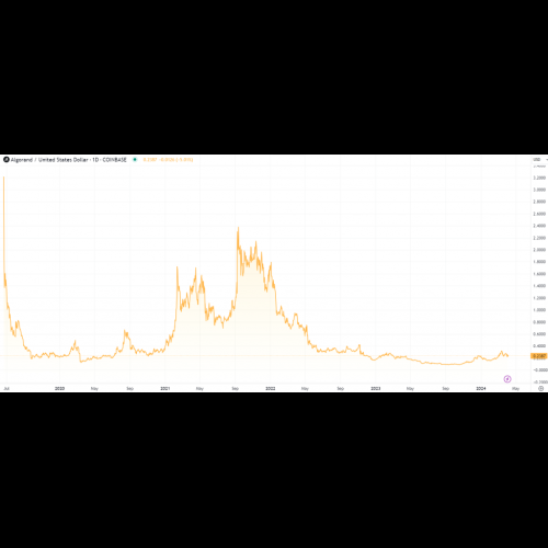 2024 年 Algorand 价格预测

根据专家预测，Algorand (ALGO) 可能在 2024 年达到 0.50 美元。许多分析师认为，在即将到来的比特币减半事件的推动下，2024 年将是加密货币看涨的一年。
