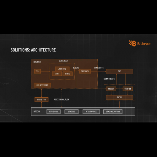 Bitlayer Labs lève 5 millions de dollars en financement de démarrage pour la solution Bitcoin Layer 2