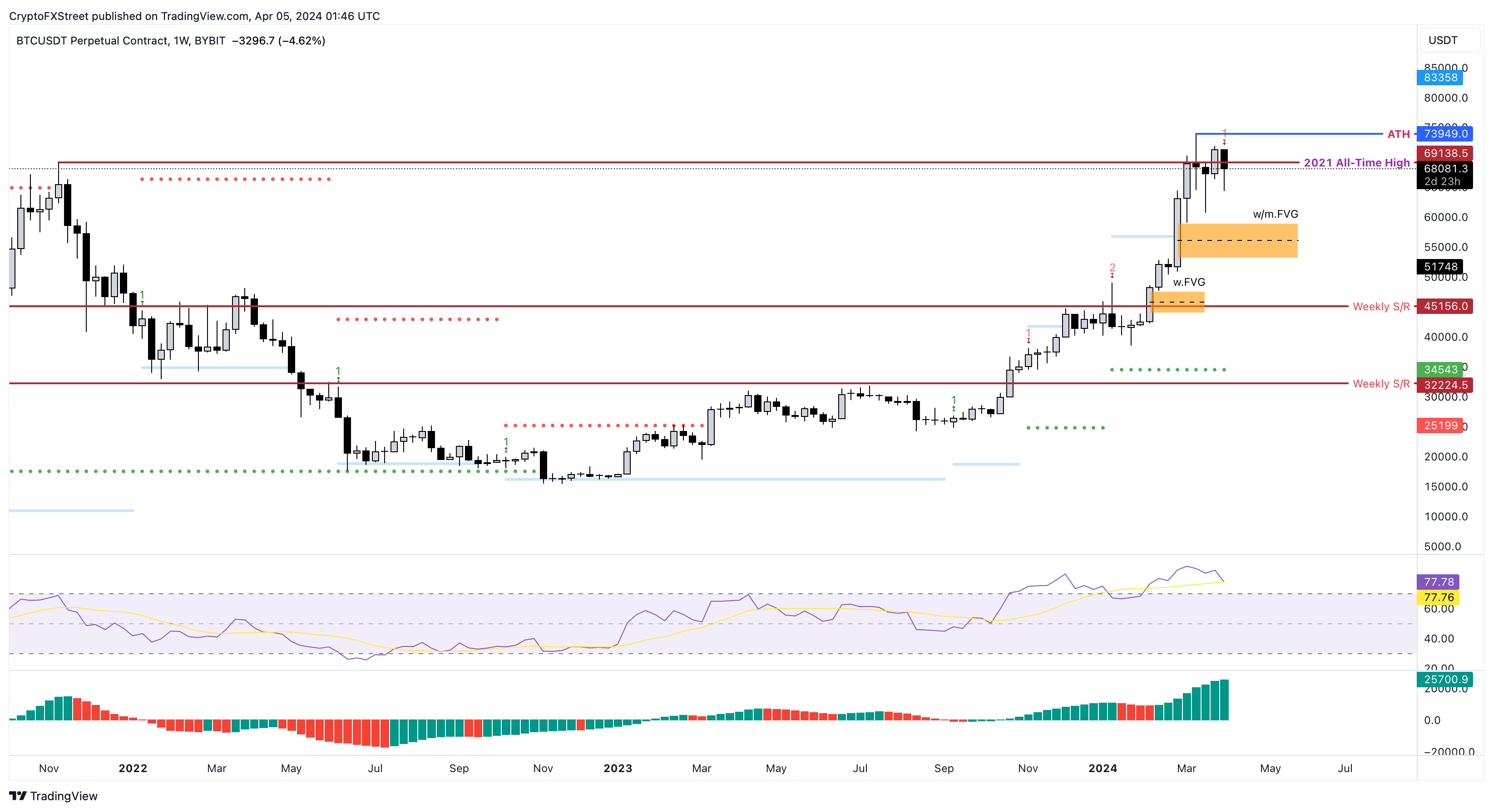 Bitcoin's Bearish Horizon: Potential Correction and Accumulation Window Approaching