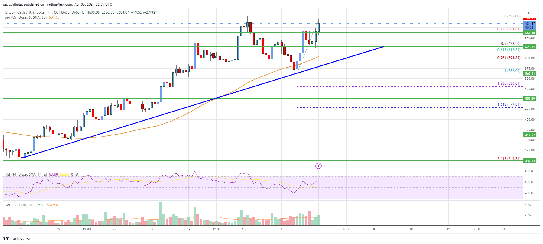 Bitcoin Cash Soars Past $620, Eyes Higher Targets