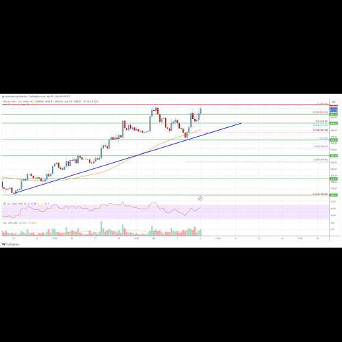 ビットコインキャッシュは620ドルを超えて急騰、さらなる高みを目指す