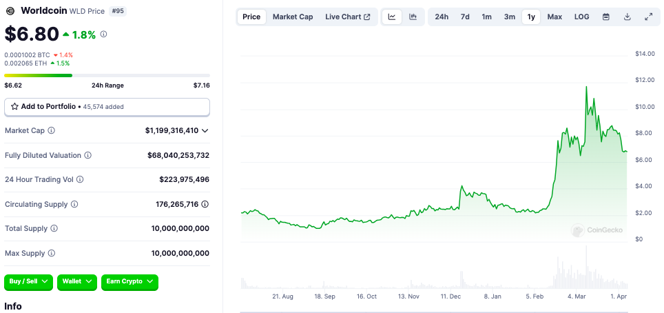 Coinbase는 Ordinals 및 Worldcoin 영구 선물을 통해 기관 요구 사항을 충족합니다.