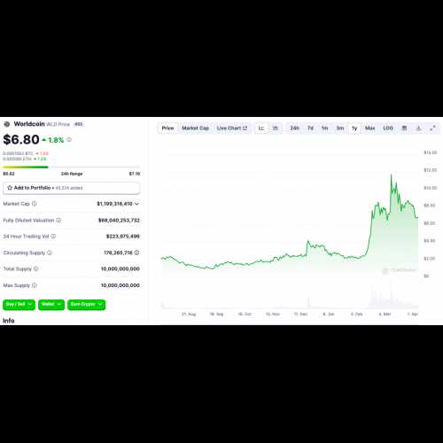 Coinbase는 Ordinals 및 Worldcoin 영구 선물을 통해 기관 요구 사항을 충족합니다.