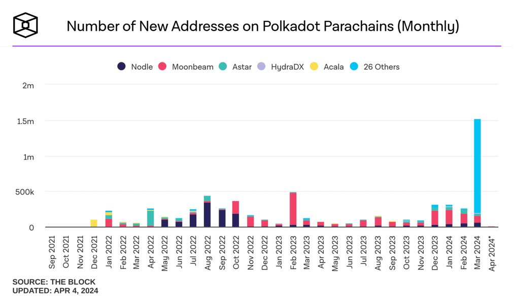 Polkadot은 Asset Hub에 힘입어 새로운 파라체인 주소가 전례 없이 급증한 것을 확인했습니다.