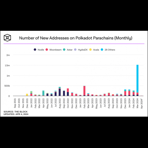 Polkadot은 Asset Hub에 힘입어 새로운 파라체인 주소가 전례 없이 급증한 것을 확인했습니다.