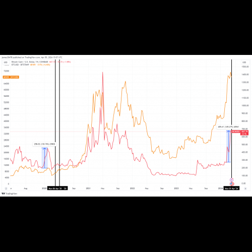 ビットコインキャッシュが急騰し、ビットコインの軌道に関する憶測を引き起こす