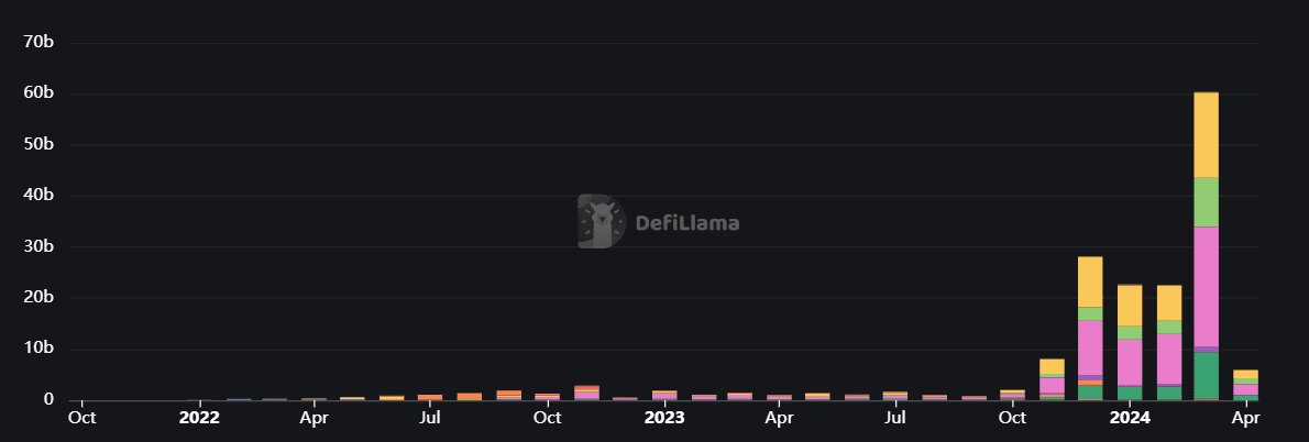 Solana DEX gagne en popularité, alimenté par l'engouement pour Meme Coin