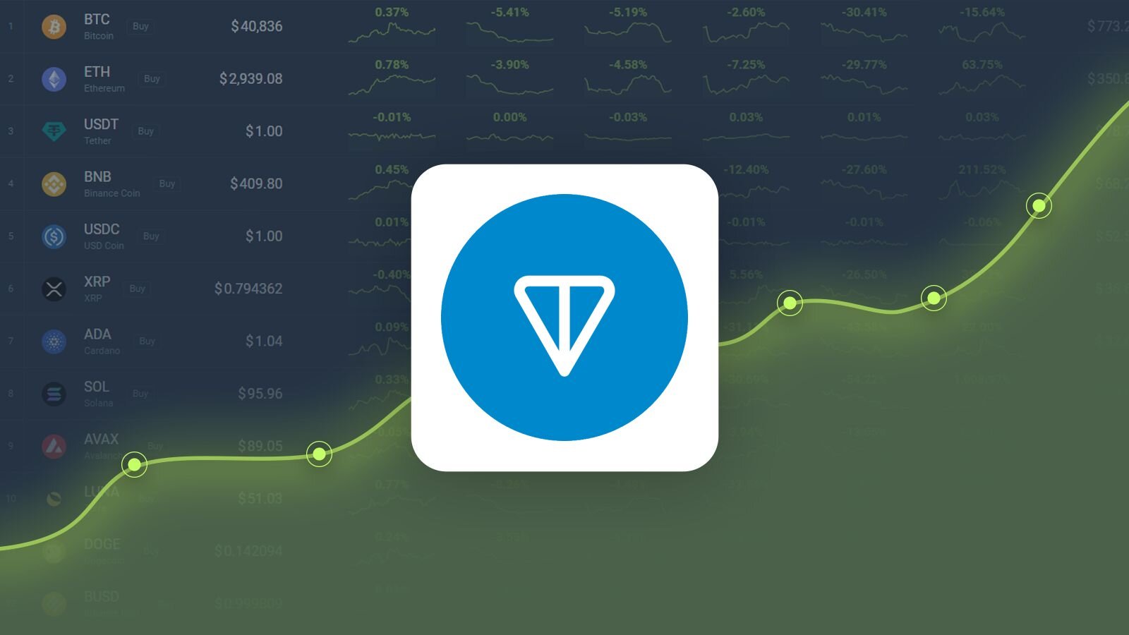 Toncoin steigt aufgrund des Marktoptimismus stark an und wird in fünf Tagen voraussichtlich um 30,36 % zulegen