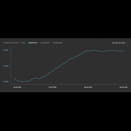 Die erneute Verpfändung der ETH unterstreicht die wachsende Attraktivität von Ethereum als renditebringender Vermögenswert