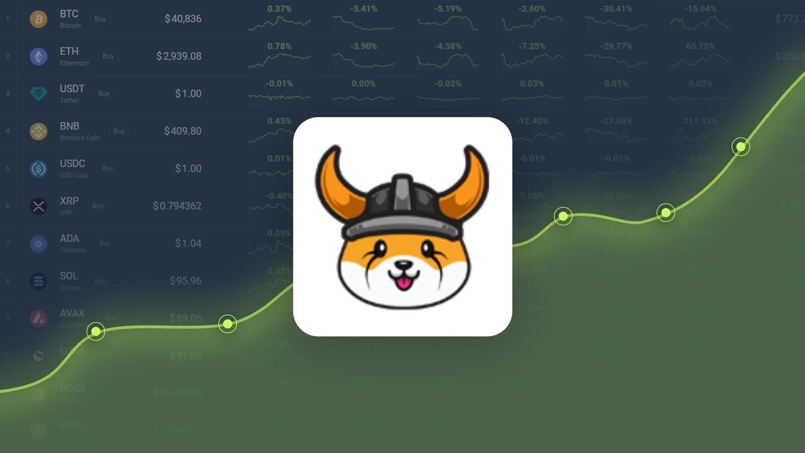 Floki Inu 飙升 5%，但技术面显示看跌情绪