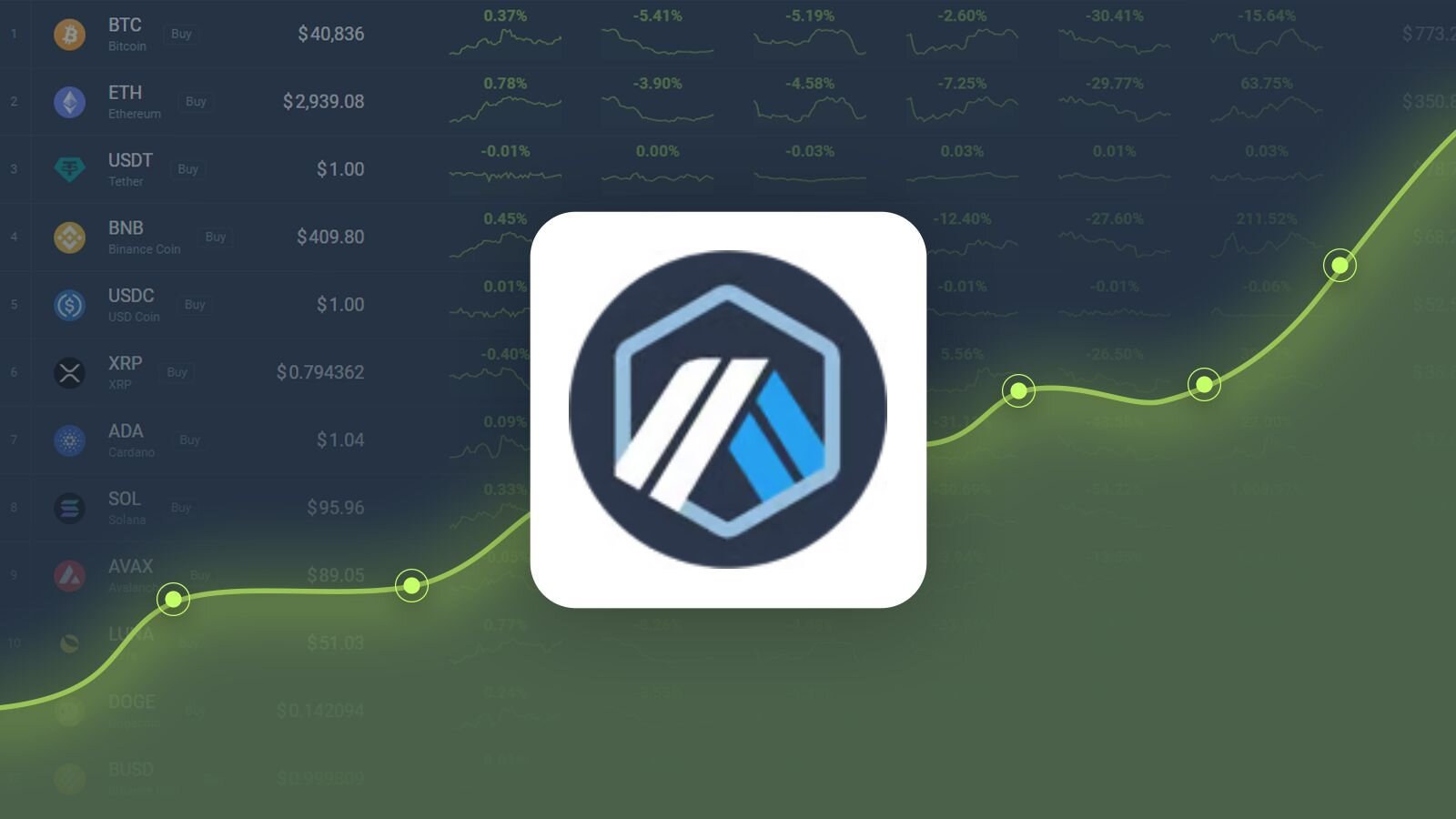 <p><strong>Arbitrum Soars, Outperforming Market with 30% Price Jump Predicted</strong></p>