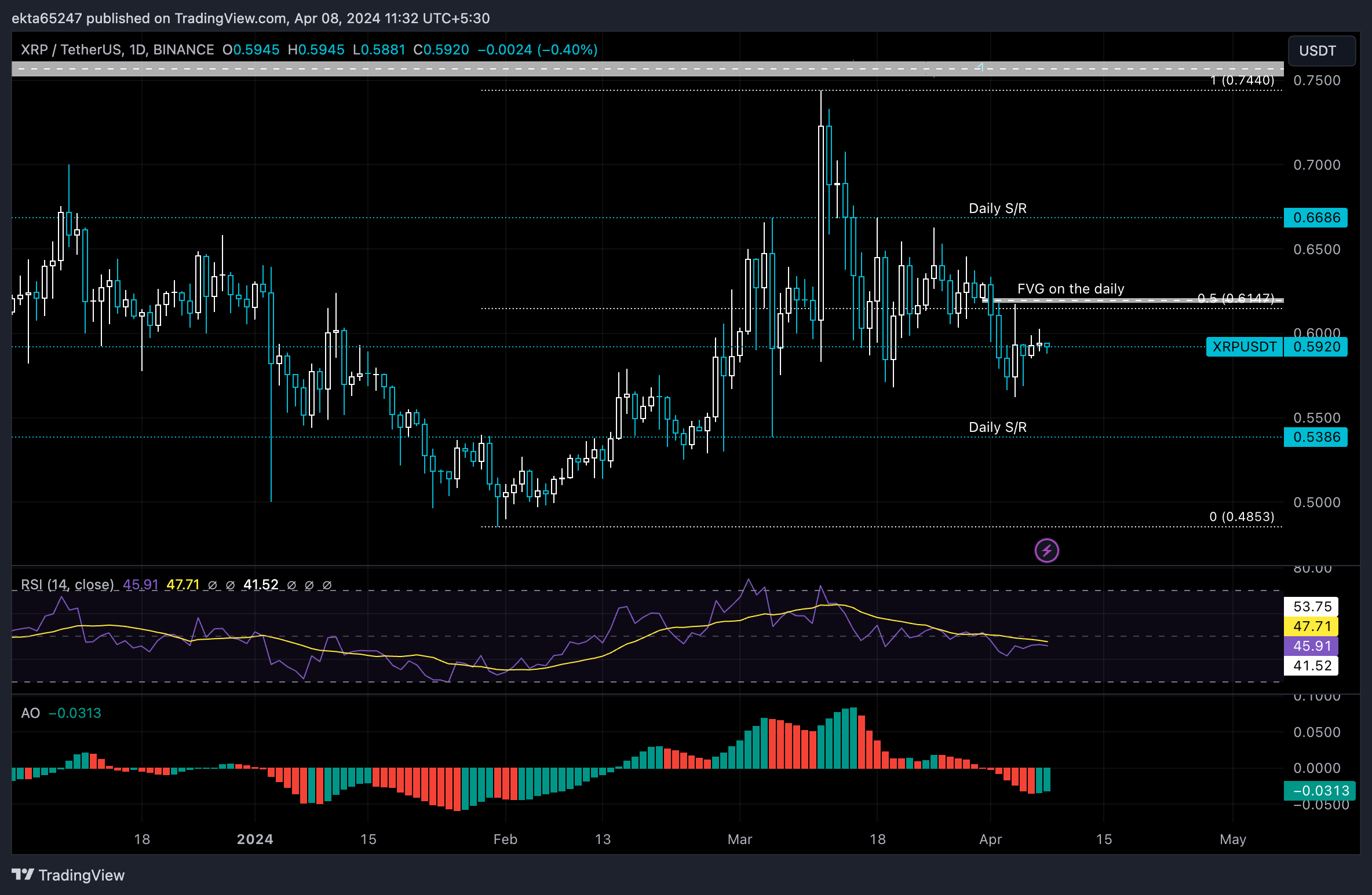 Ripple CEO는 암호화폐 시장이 2024년에 호황을 누리고 XRP가 회복될 것이라고 예측합니다.