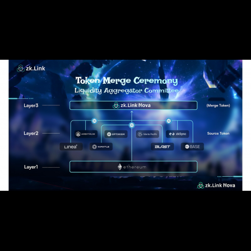 zkLink kombiniert Liquidität mit Token-Zusammenführung, um kettenübergreifende Transaktionen zu verbessern