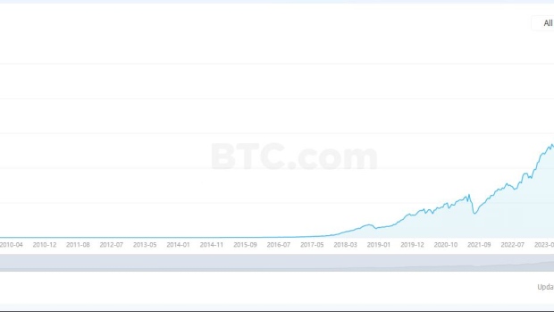 Bitcoin Miners Prepare for Halving, Unleashing Record Computing Power