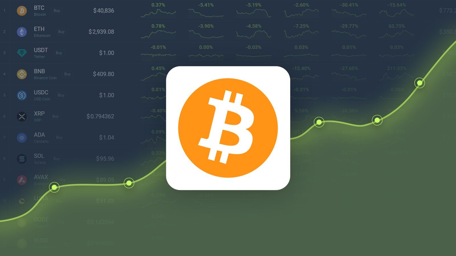 Bitcoin Price Soars, Predicting 12.52% Surge in Five Days