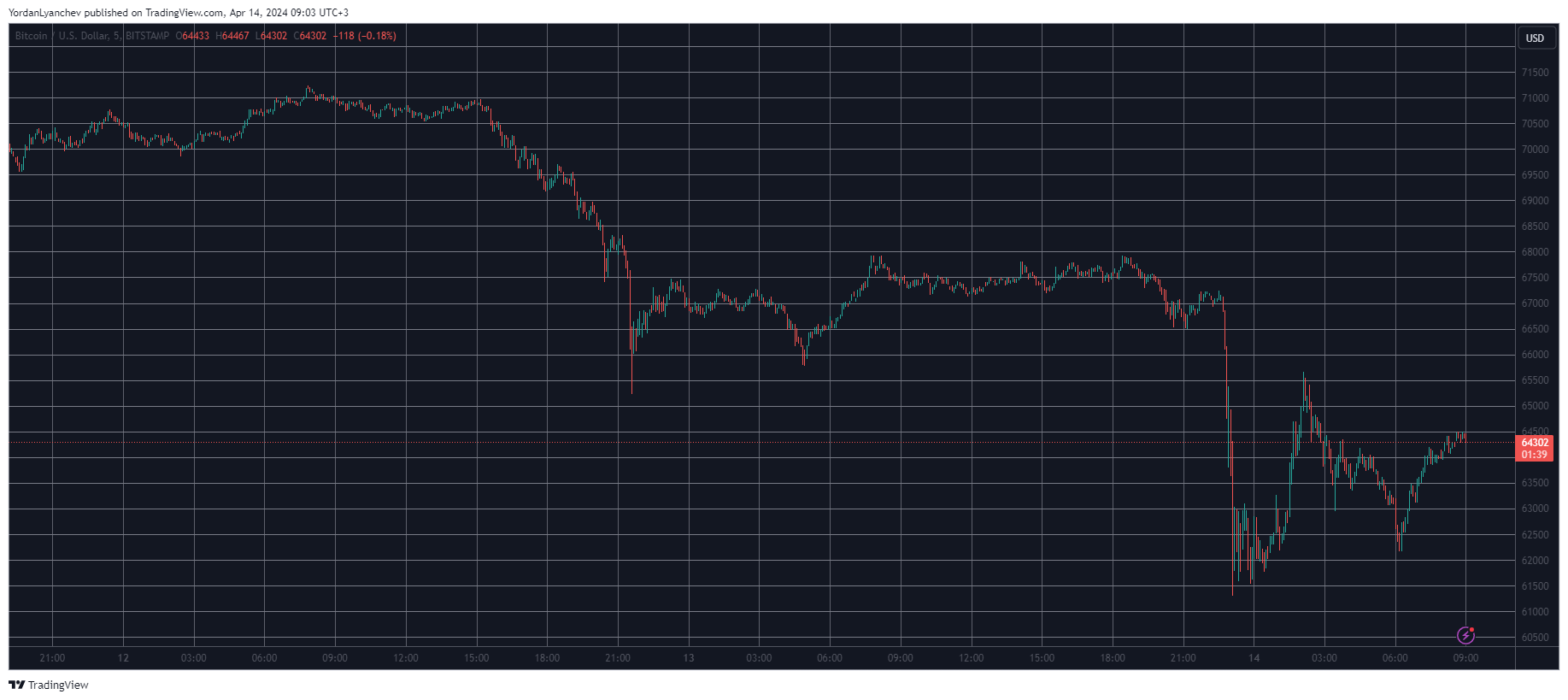 Bitcoin stürzt auf 61.000 US-Dollar, da geopolitische Spannungen die Märkte erschüttern