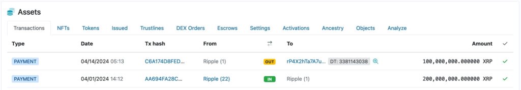 在市場低迷和地緣政治緊張局勢中，Ripple 拋售 1 億美元的 XRP 代幣