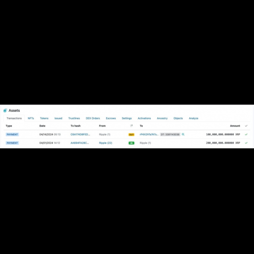 在市場低迷和地緣政治緊張局勢中，Ripple 拋售 1 億美元的 XRP 代幣