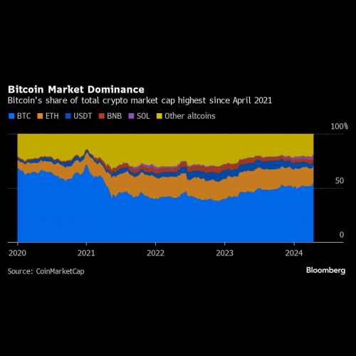 ETF激增推动比特币重拾市场霸主地位