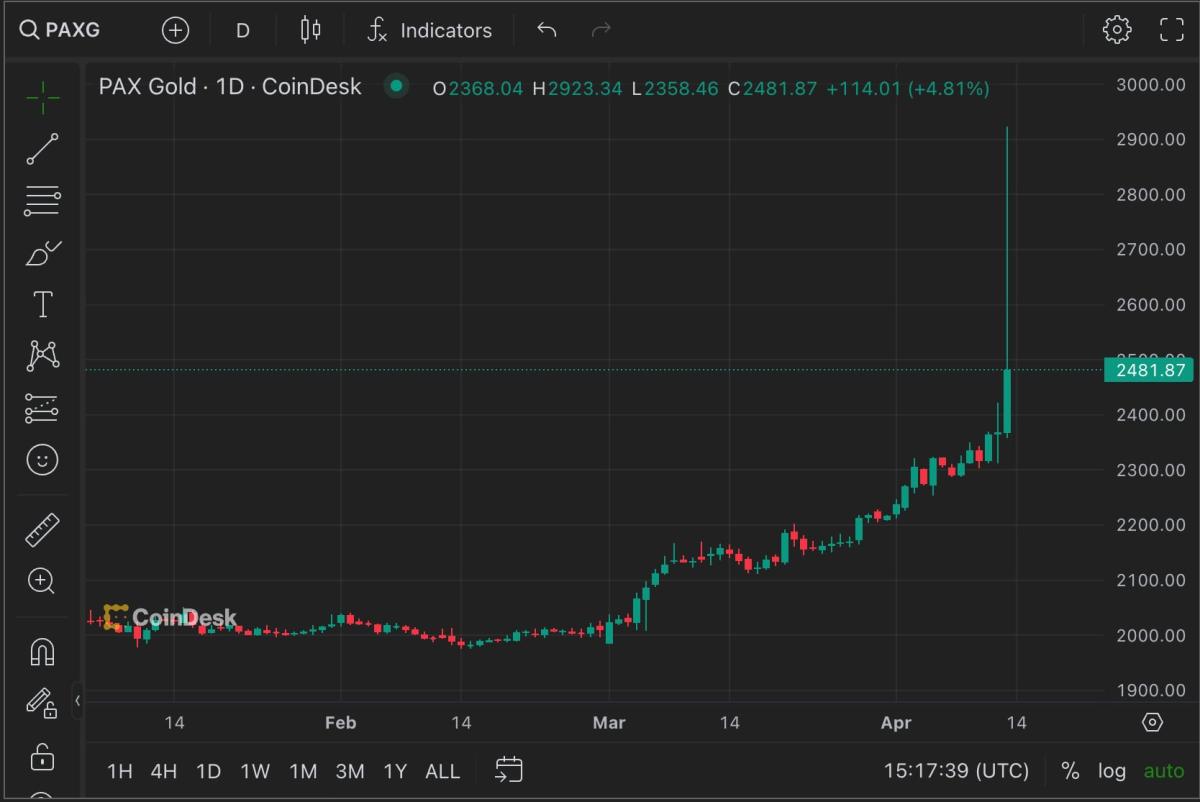 黄金支持的 PAXG 在地缘政治中飙升，比特币失去了避风港的光芒