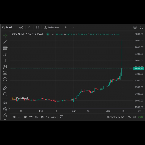 黄金支持的 PAXG 在地缘政治中飙升，比特币失去了避风港的光芒