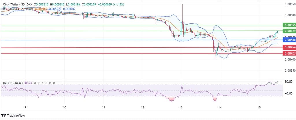 Omni Coin 在看涨情绪、币安 Launchpool 推出和交易所上市的背景下飙升