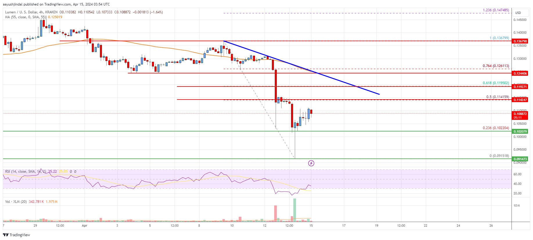 Stellar Lumens hofft, angesichts der Anzeichen einer Erholung den Widerstand von 0,1200 $ zu durchbrechen