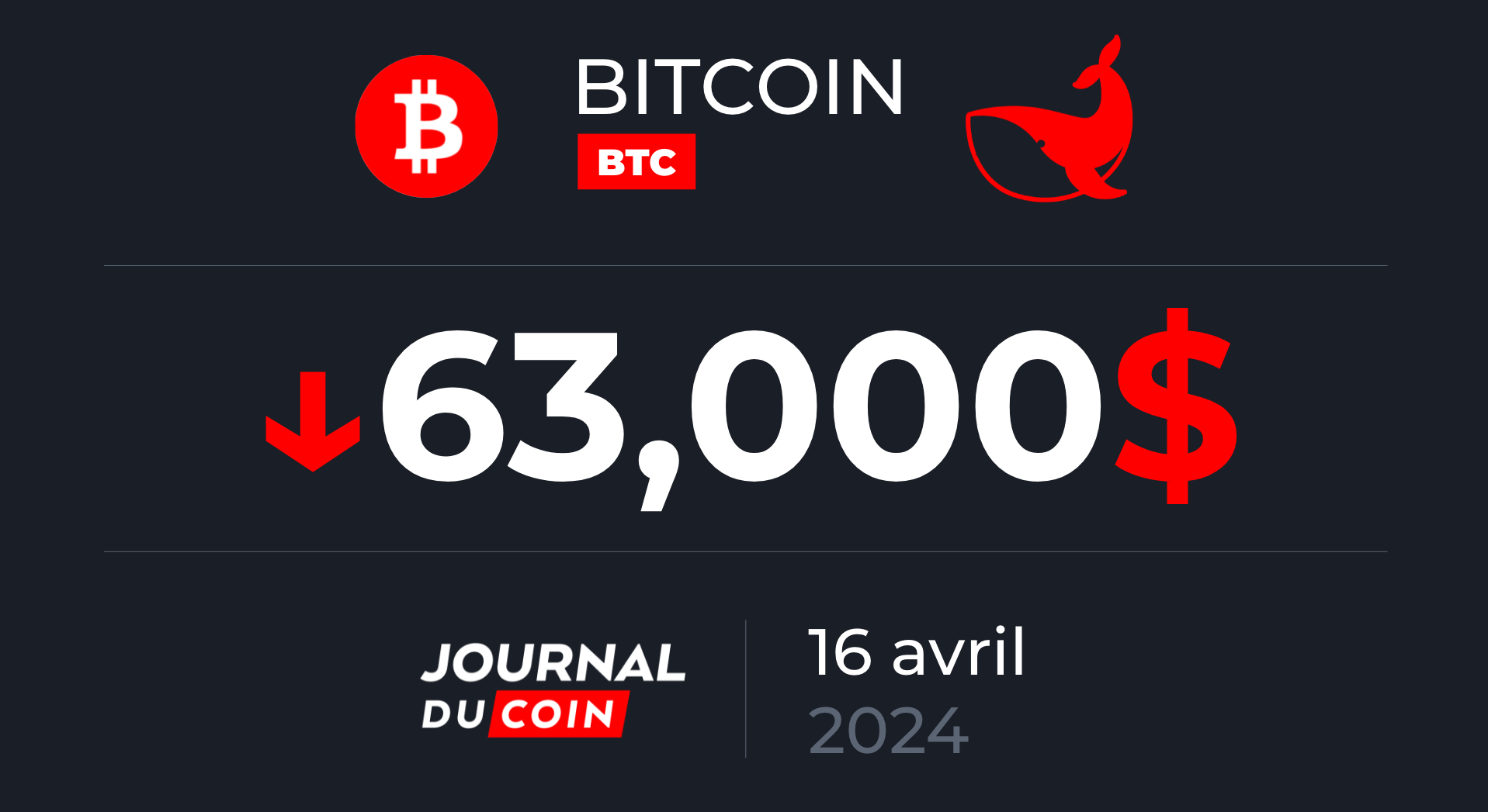 Les marchés des crypto-monnaies plongent, le Bitcoin tombe en dessous de 23 000 $