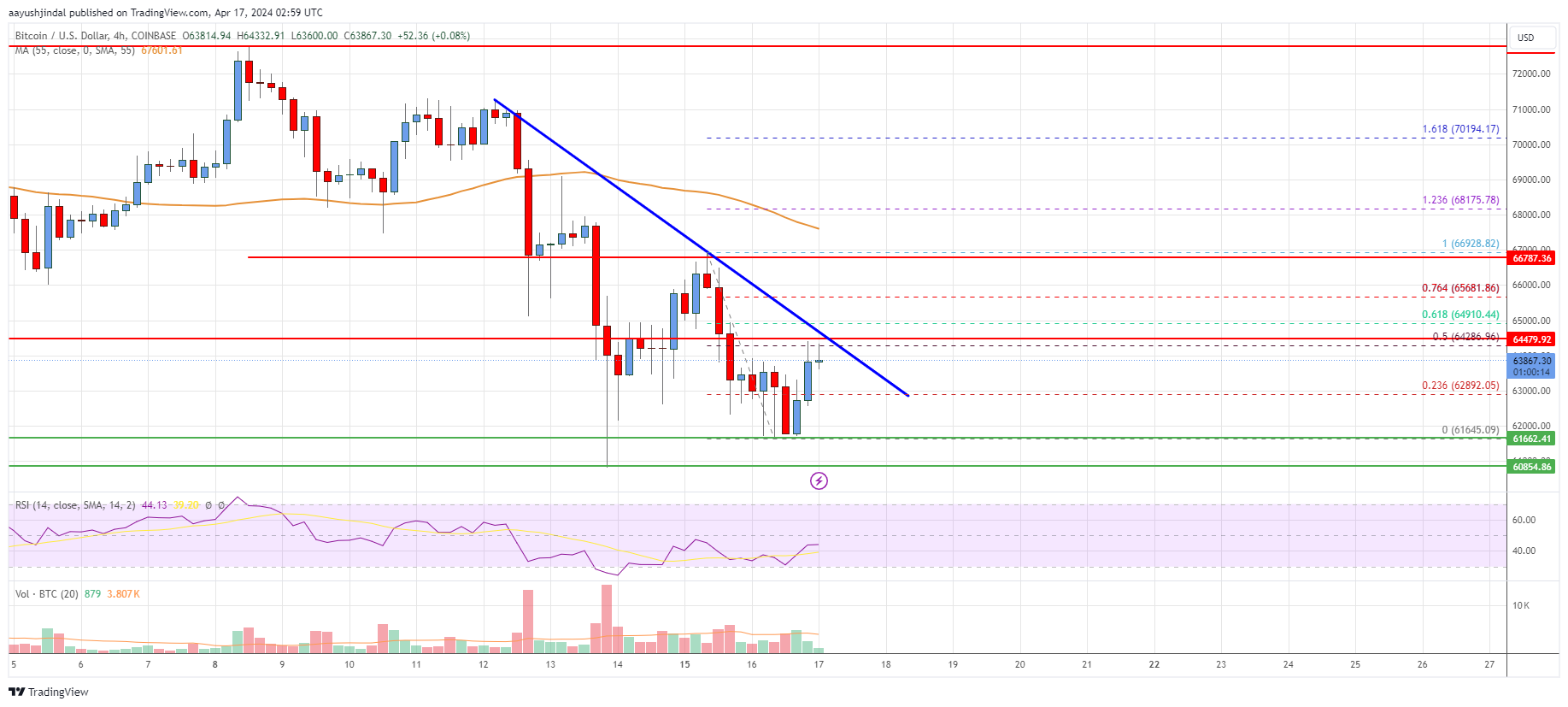 L’élan haussier du Bitcoin peine au milieu de la résistance et des signaux baissiers et tombe en dessous de 65 000 $