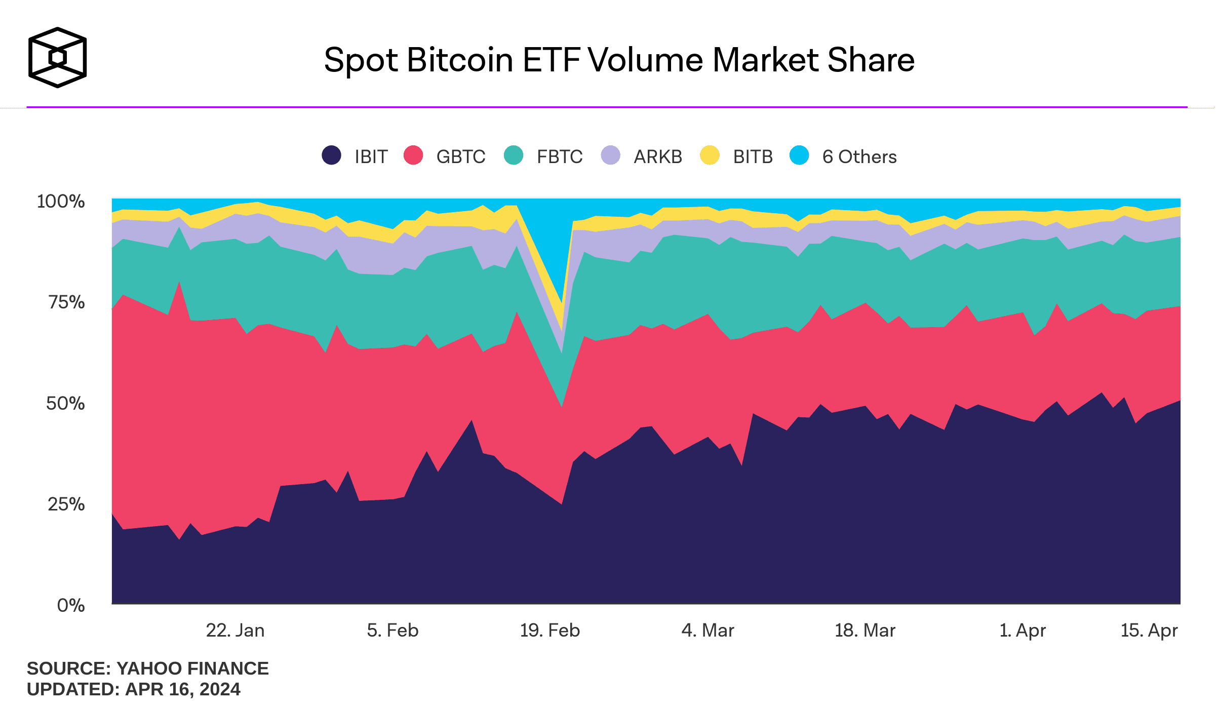 BlackRock Bitcoin ETF 급등, 시장 지배력에서 Grayscale Trust를 능가함