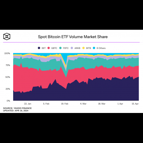 BlackRock Bitcoin ETF 급등, 시장 지배력에서 Grayscale Trust를 능가함